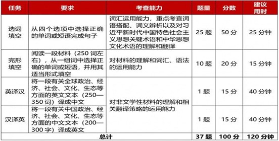 笔译大赛赛题构成